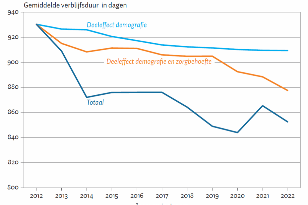 Minder verpleeghuizen nodig dan verwacht door afname verblijfsduur