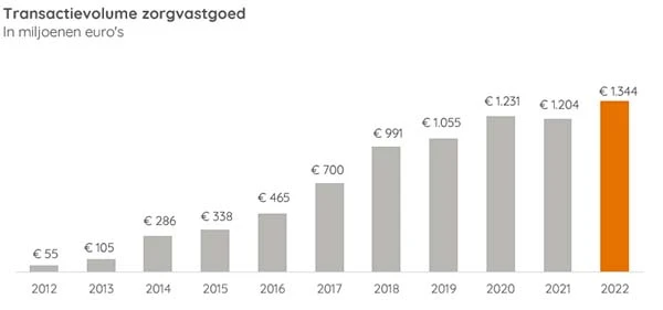 Transactievolume zorgvastgoed 2022