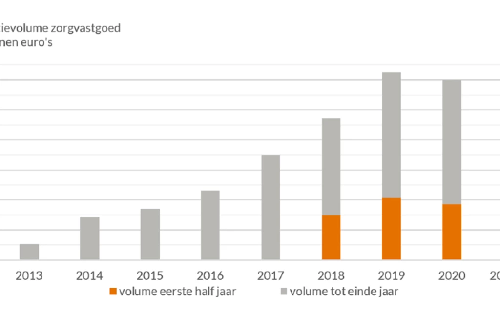 Capital value: groei van zorgvastgoedmarkt zet door na sterk eerste half jaar