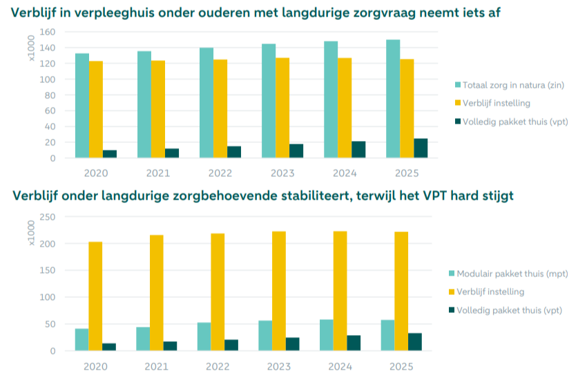Bezetting in verpleeghuis daalt, terwijl zorg thuis floreert