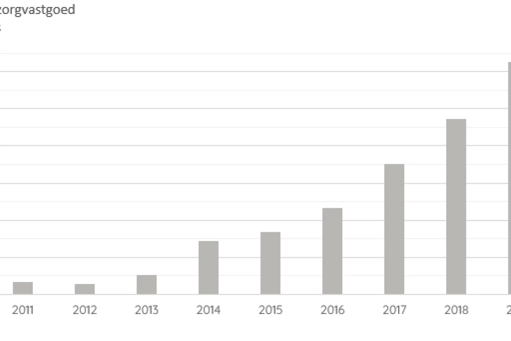 Capital value: 2020 sterk jaar op zorgvastgoedbeleggingsmarkt