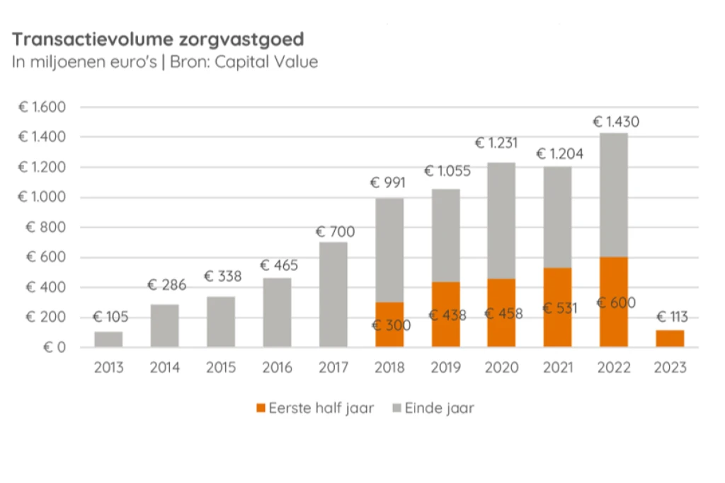 Capital Value | Transactievolume zorgvastgoedmarkt gedaald, ambitie ten aanzien van ‘impact beleggen’ biedt kansen